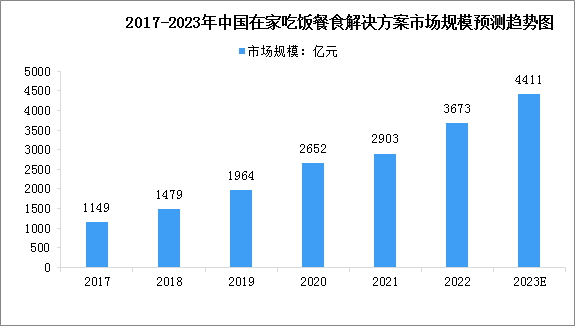 2023年中国在家吃饭餐食解决方案市场规模及行业发展前景预测分析（图）