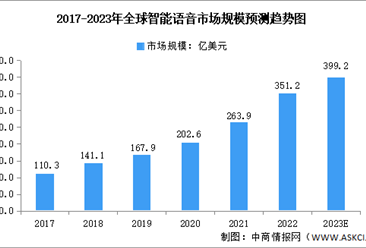 2023年全球及中國智能語音市場規模預測分析（圖）