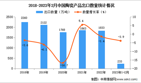 2023年1-2月中国陶瓷产品出口数据统计分析：出口量小幅下降
