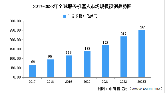 2023年全球及中国服务机器人市场规模预测分析（图）