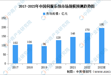 2023年中国伺服系统市场规模及竞争格局预测分析（图）