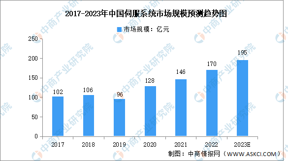 2023年中国伺服系统市场规模及竞争格局预测分析（图）