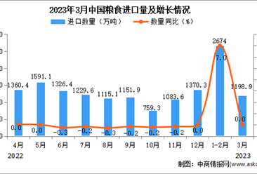 2023年3月中国粮食进口数据统计分析：进口量同比增长4.7%