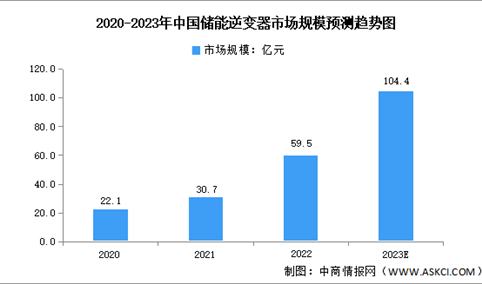 2023年中国储能逆变器市场规模及发展前景（图）