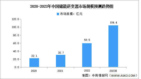 2023年中国储能逆变器市场规模及发展前景（图）