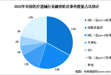 2022年中国医疗器械行业投融资情况分析（图）