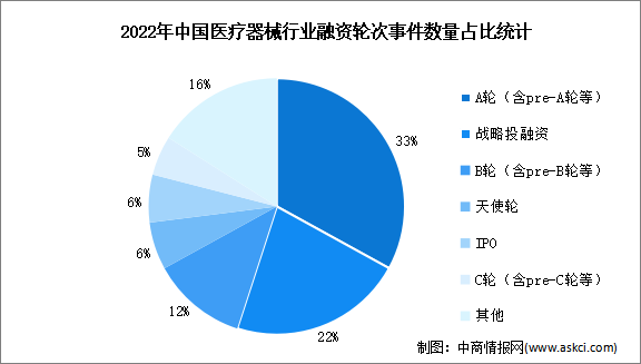 2022年中国医疗器械行业投融资情况分析（图）