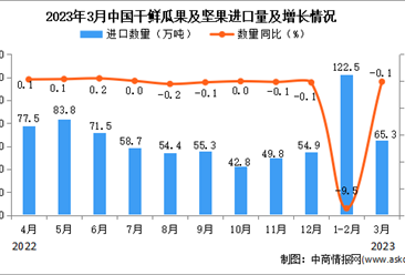 2023年3月中国干鲜瓜果及坚果进口数据统计分析：进口量小幅下降