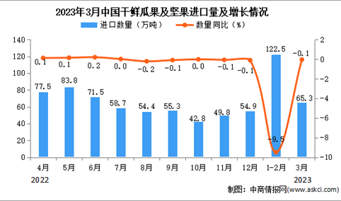2023年3月中国干鲜瓜果及坚果进口数据统计分析：进口量小幅下降