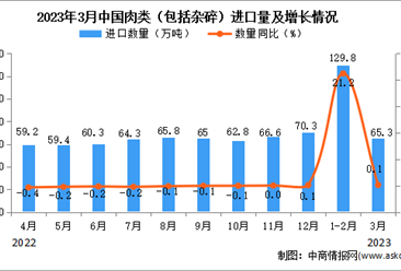2023年3月中国肉类进口数据统计分析：进口量同比增长17.2%
