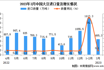 2023年3月中國大豆進口數據統計分析：進口額同比增長超兩成