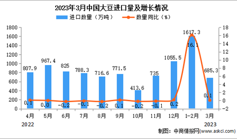 2023年3月中国大豆进口数据统计分析：进口额同比增长超两成