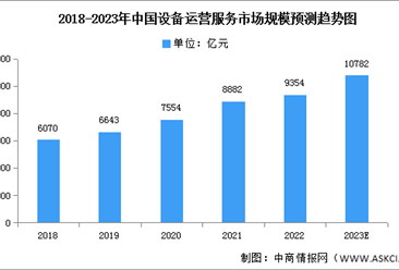 2023年中国设备运营服务市场现状及发展前景预测分析（图）