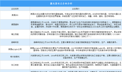 2023年中国激光行业竞争格局预测分析（图）