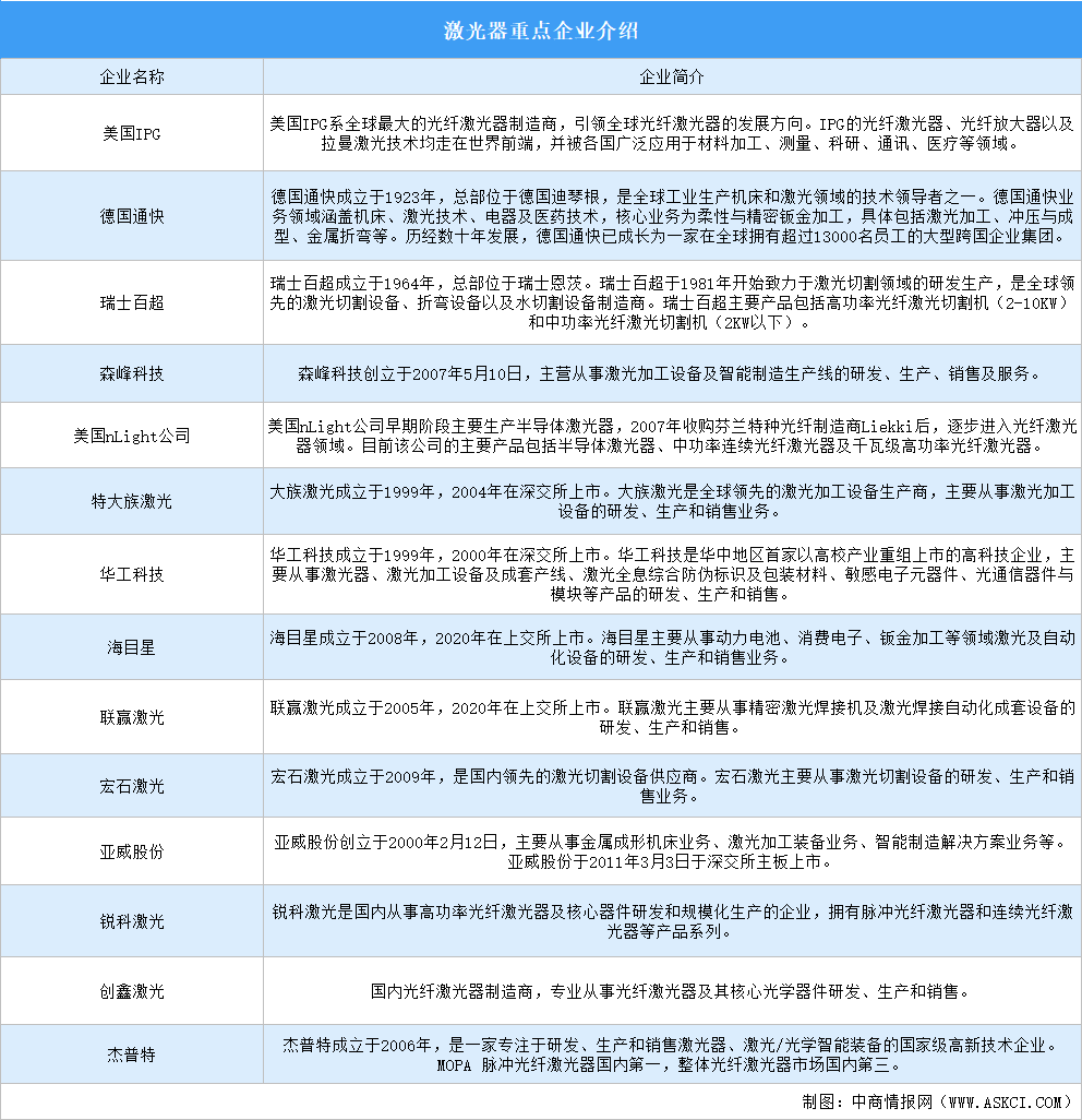 2023年中國激光行業(yè)競爭格局預(yù)測分析（圖）