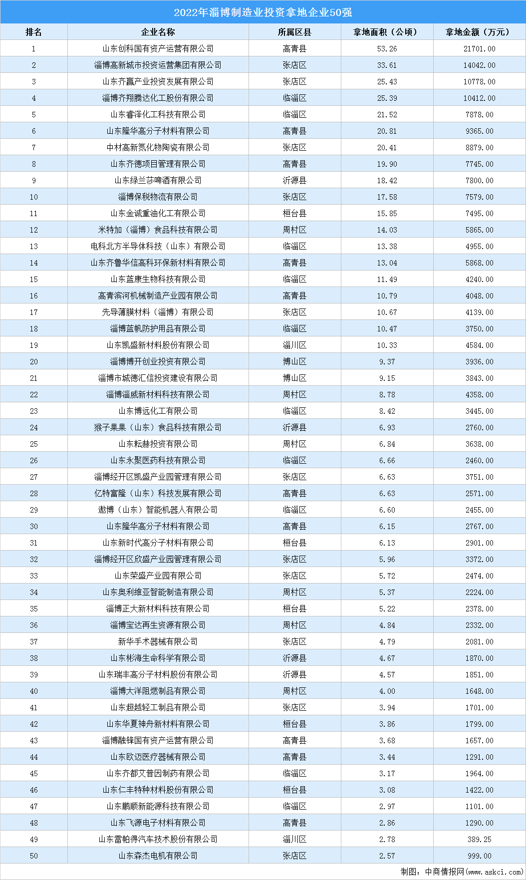 产业投资聚焦 | 2022年淄博市制造业土地投资50强企业汇总