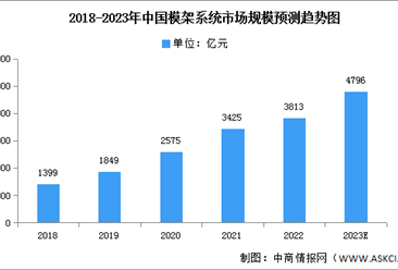 2023年中国模架系统市场规模及渗透率预测分析（图）