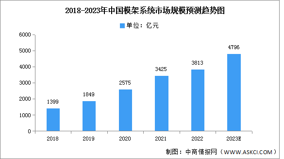 2023年中国模架系统市场规模及渗透率预测分析（图）
