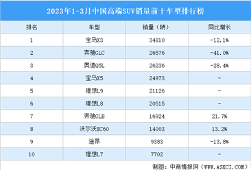 2023年1-3月中国高端SUV销量前十车型排行榜（附榜单）