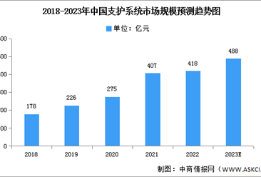 2023年中国支护系统市场规模及保有量预测分析（图）