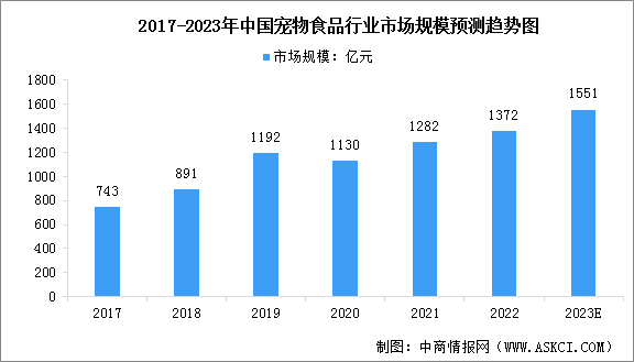 2023年全球及中国宠物食品市场规模预测分析（图）