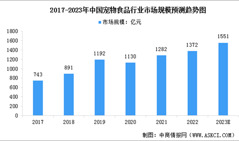 2023年中国宠物食品行业市场规模及行业发展前景预测分析（图）