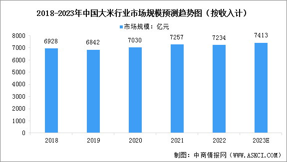 2023年中国大米行业及其细分行业市场规模预测分析（图）