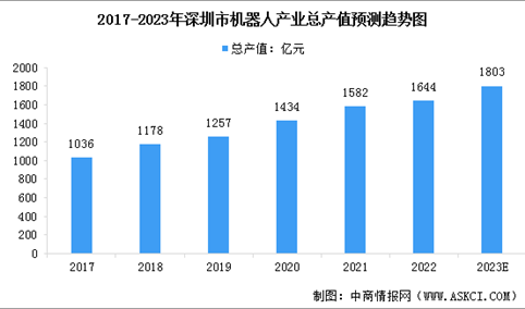 2022年深圳市机器人产业总产值达1644亿元 同比增长3.9%（图）