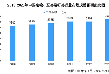 2023年中国杂粮、豆类及籽类行业市场规模预测及其细分市场占比分析（图）