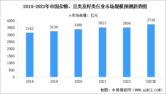 2023年中国杂粮、豆类及籽类行业市场规模预测及其细分市场占比分析（图）