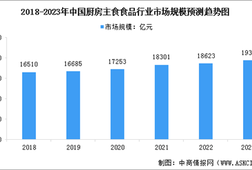 2023年中国厨房主食食品行业市场现状预测分析：规模平稳增长（图）