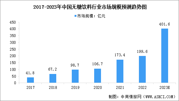 2023年中国无糖饮料行业市场规模及行业发展趋势预测分析（图）