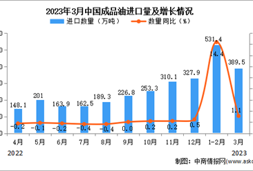 2023年3月中國成品油進口數據統計分析：進口額同比增長8.3%