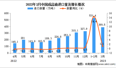 2023年3月中国成品油进口数据统计分析：进口额同比增长8.3%