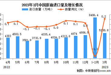 2023年3月中國原油進口數據統計分析：進口量同比增長6.7%