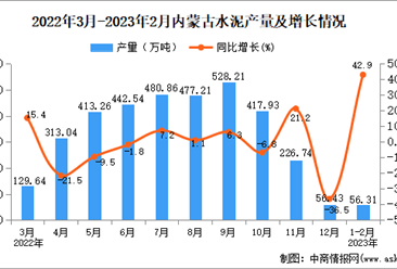 2023年1-2月內蒙古水泥產量數據統計分析