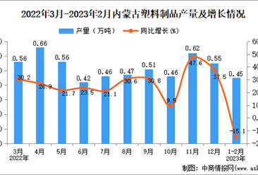 2023年1-2月内蒙古塑料制品产量数据统计分析