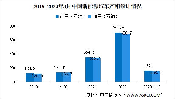 2023年3月中国新能源汽车产销情况：销量同比增长34.8%（图）