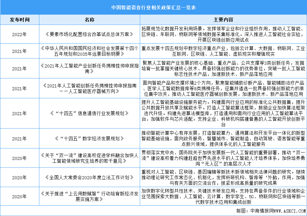 2023年中国智能语音行业最新政策汇总一览（表）