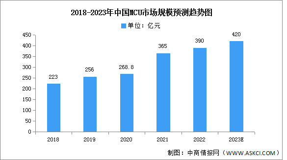 2023年中國(guó)MCU市場(chǎng)規(guī)模及競(jìng)爭(zhēng)格局預(yù)測(cè)分析（圖）