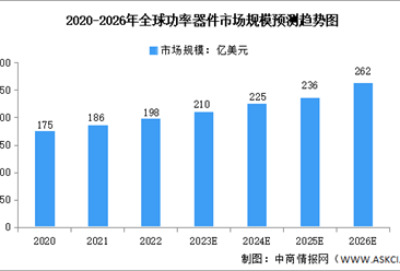 2026年全球及中國功率器件行業市場規模預測分析（圖）