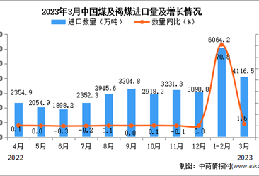 2023年3月中国煤及褐煤进口数据统计分析：进口量同比增长近一倍