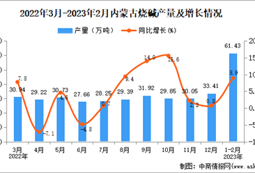2023年1-2月内蒙古烧碱产量数据统计分析