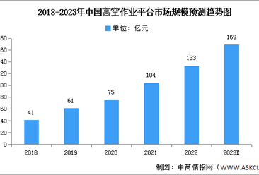 2023年中国高空作业平台市场现状及发展趋势预测分析（图）