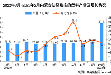 2023年1-2月内蒙古初级形态的塑料产量数据统计分析