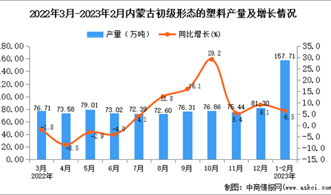 2023年1-2月内蒙古初级形态的塑料产量数据统计分析