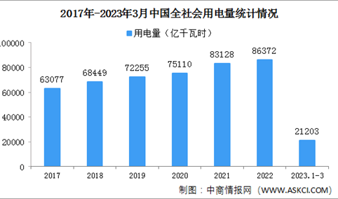 2023年1-3月中国全社会用电量21203亿千瓦时 同比增长3.6%（图）
