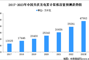 2023年中国光伏行业发展现状及发展趋势预测（图）