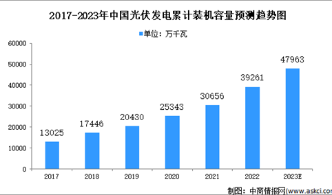 2023年中国光伏行业发展现状及发展趋势预测（图）