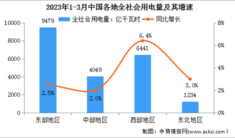 2023年1-3月中国电力消费情况：26个省份全社会用电量实现正增长（图）